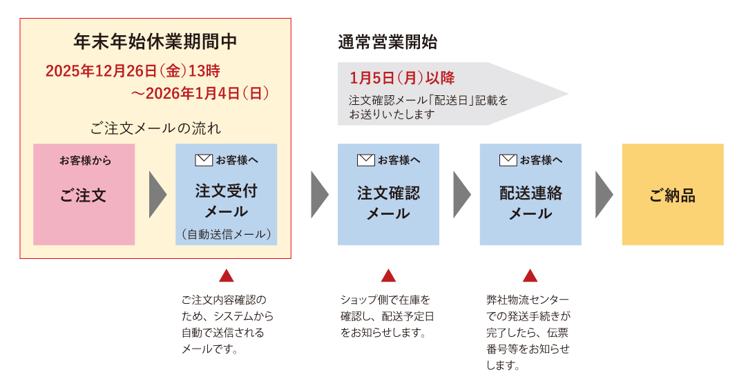 年末年始出荷スケジュール