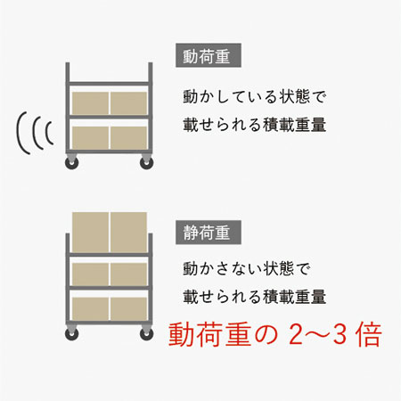 移動による耐荷重の違い