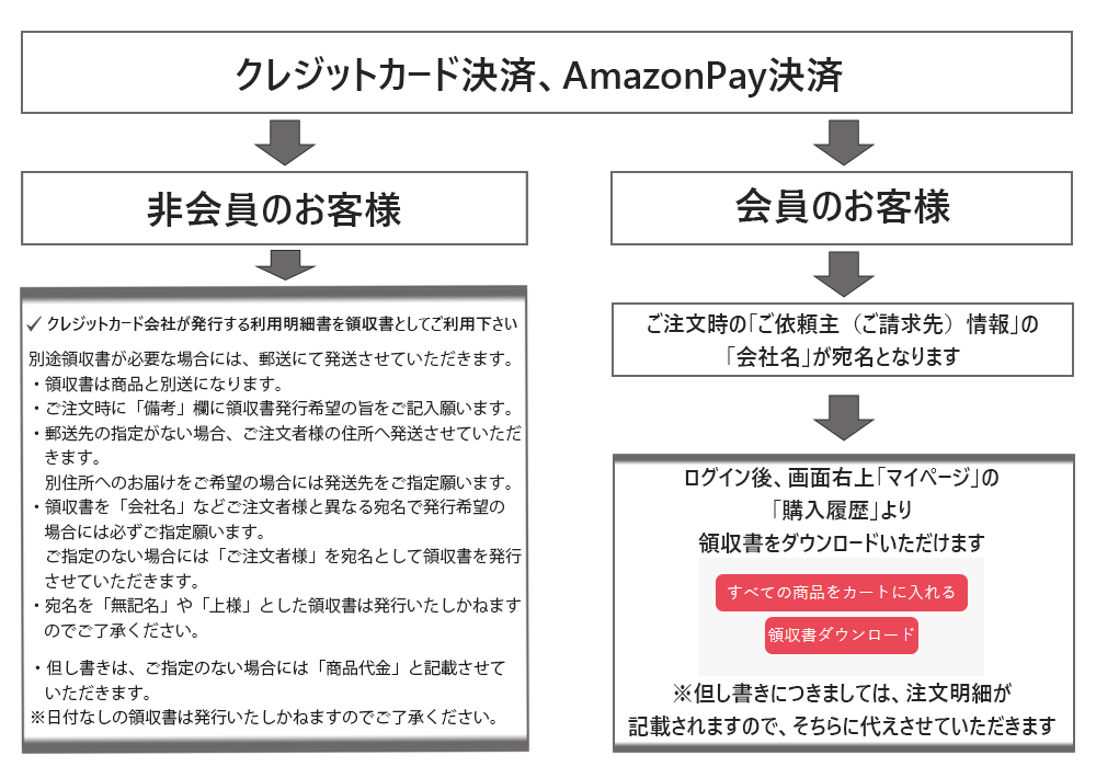 クレジット・AmazonPay決済フロー