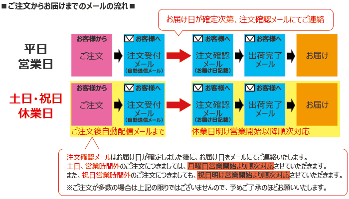 ご注文時のメールの流れ